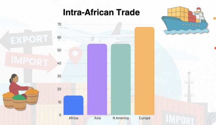 Africa’s next growth engine depends on opening markets and unlocking investment