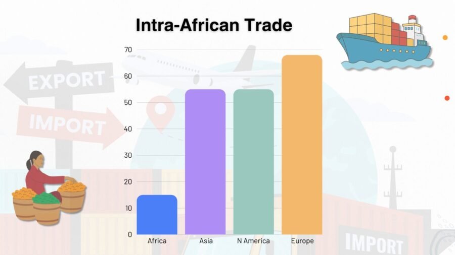 Africa’s next growth engine depends on opening markets and unlocking investment